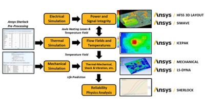 Ansys Electronics Reliability 2022 R2: Closing the Reliability Loop