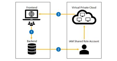 IT cloud onboarding 