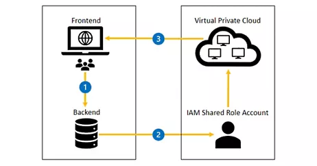 Cloud Onboarding Made Easy