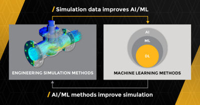 How Artificial Intelligence, Machine Learning, and Simulation Work Together