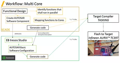 Harnessing Multicores for Faster Validation and Compliance