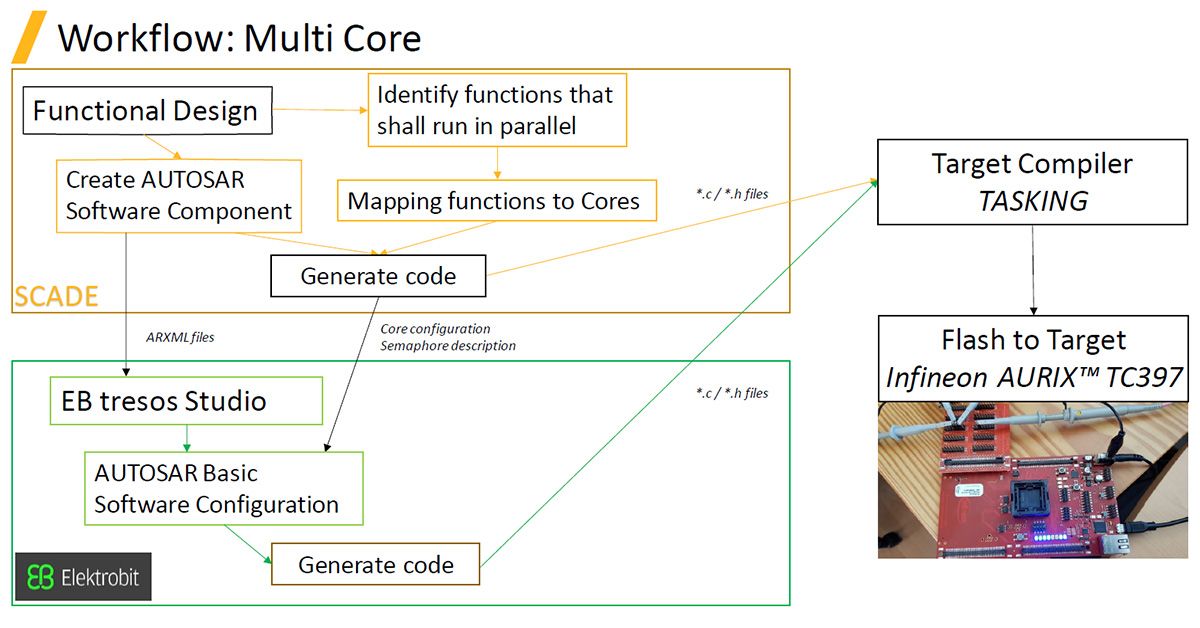 Harnessing Multicores for Faster Validation and Compliance