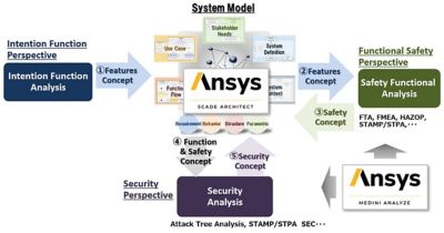 MBSE Enhances the Safety and Cybersecurity of Autonomous Vehicles 