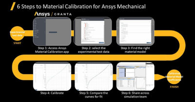 A New Way to Calibrate Material Models for Simulation