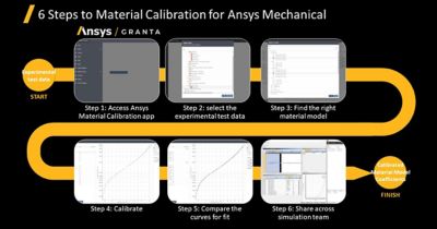 万博Ansys Granta数据管理数据库