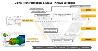 Ansys ModelCenter Now Includes Ansys optiSLang Optimization Algorithms 