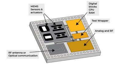 SoC(System on a Chip)란 무엇입니까?