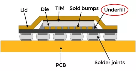 Using Underfill to Enhance Solder Joint Reliability