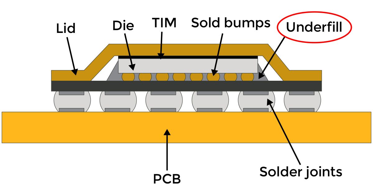 Using Underfill to Enhance Solder Joint Reliability