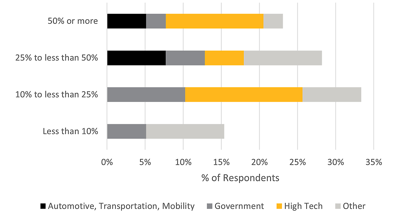 on-premises-application-runtime-percentage-usages-gpus