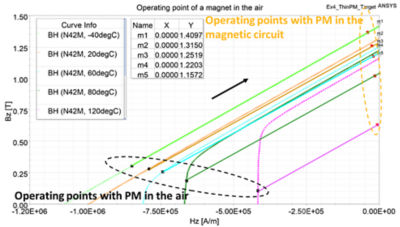 Operation points indicate demagnetization of a permanent magnet at higher temperatures