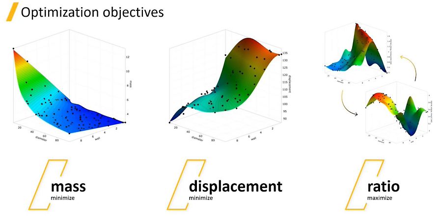 Optimization objects