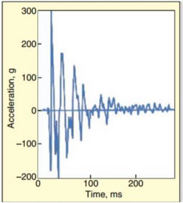 Graph of mechanical shock acceleration over time