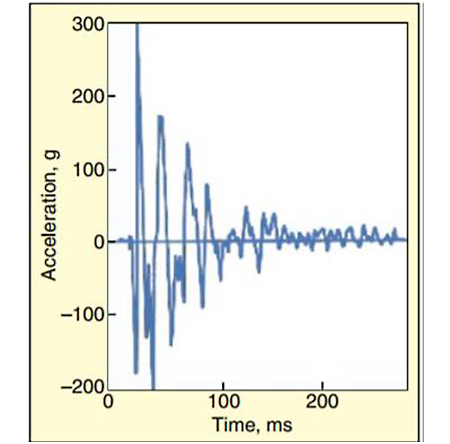 Graph of mechanical shock acceleration over time