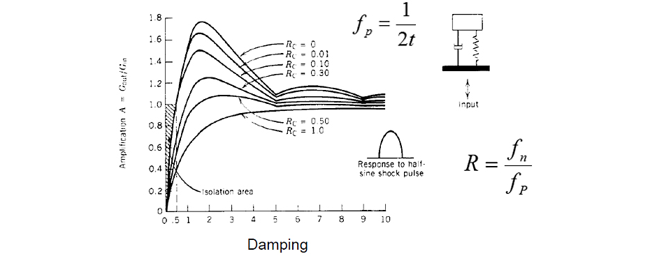 Shock pulse frequency and resonant frequency equation