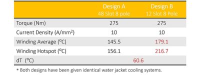 Figure 2: Comparing or optimizing design variations with a given current density alone (a single physics approach) is flawed and may lead to an incorrect choice.