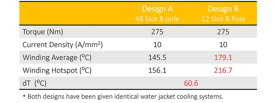 Figure 2: Comparing or optimizing design variations with a given current density alone (a single physics approach) is flawed and may lead to an incorrect choice.