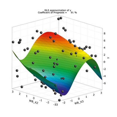 OptiSLang Sensitivity Analysis