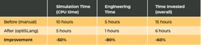 optiSLang simulation