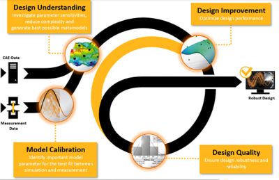 An optimization workflow in Ansys optiSLang