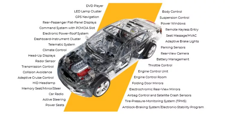 Overcome Automotive Electronics Reliability Engineering Challenges