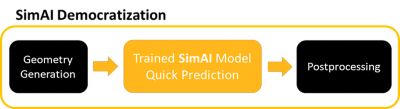 A Graphic Showing How Ansys SimAI Helps With Mixing Tank Optimization