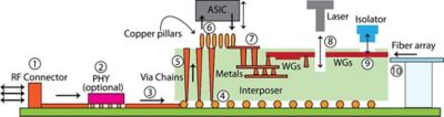 Different electrical and optical packaging components