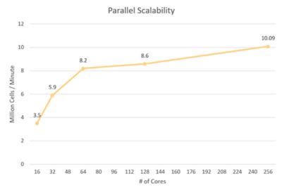 Mosaic poly-hexcore mesh can generate over 10 million cells per minute when running on 256 cores. 