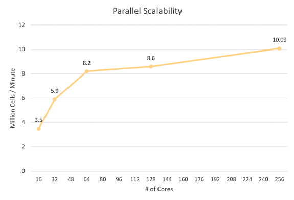 Mosaic poly-hexcore mesh can generate over 10 million cells per minute when running on 256 cores. 