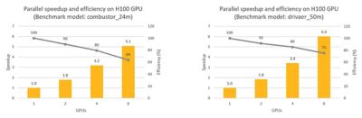 Parallel speedup and efficiency