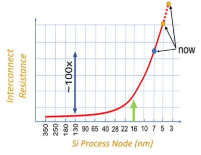 parasitic-resistance-increases-dramatically-in-advanced-silicon-processes