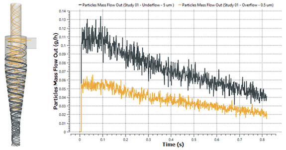 Particle mass flow