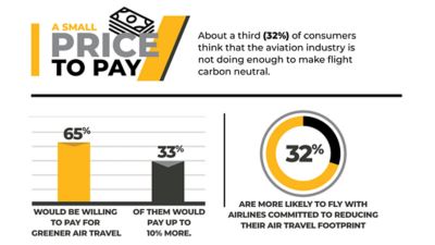 Ansys Study Finds More than 60% of Consumers are Concerned About CO2 Emissions