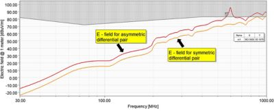 Comparative analysis of simulated far field from a PCB