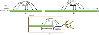 Figure 3: E - field comparison for trace routed away from and close to edge of reference