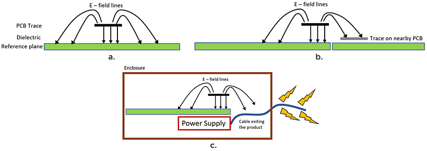 Figure 3: E - field comparison for trace routed away from and close to edge of reference