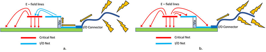 Potential EMI/EMC issues caused by proximity of critical nets and I/O nets