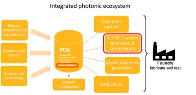 Integrated photonic ecosystem