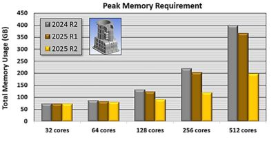 Ansys Mechanical Peak Memory