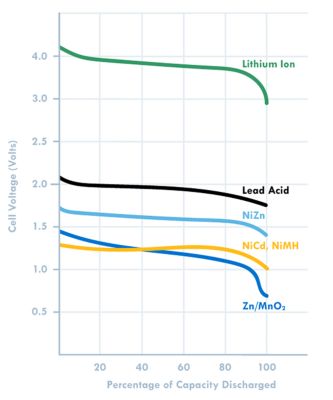 Voltage Plot Based on Battery Chemistry