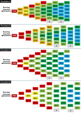 Results of the computational fluid dynamics (CFD) simulations: Percentage drag of every runner in formations A, B, C, and D, compared to the drag of an isolated runner running at the same speed. (copyright: Heriot-Watt University)