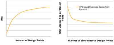 Pricing model of HPC-based (parametric design point) licensing reflects a decreasing cost per variation as the number of variations in a single study increases.