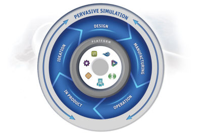 Image showing how simulation can be leveraged throughout the design lifecycle