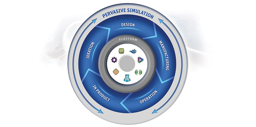 Image showing how simulation can be leveraged throughout the design lifecycle