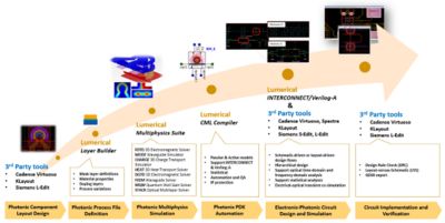 Photonic design workflow