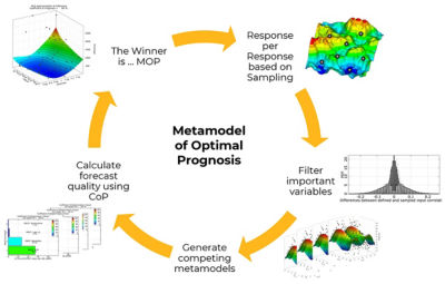 Metamodel of optimal prognosis (MOP)