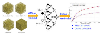 Use of a deep material network to accelerate property prediction
