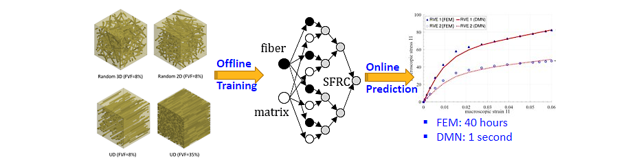 Use of a deep material network to accelerate property prediction