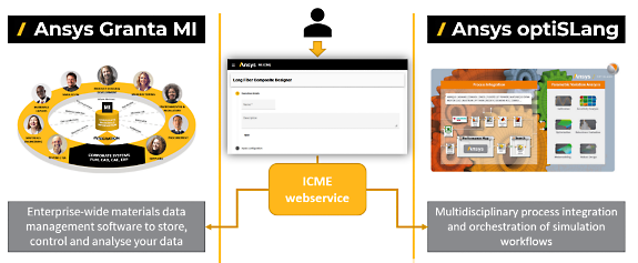 ICME framework