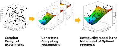 OptiSLang’s metamodel of optimal prognosis (MOP) algorithm 